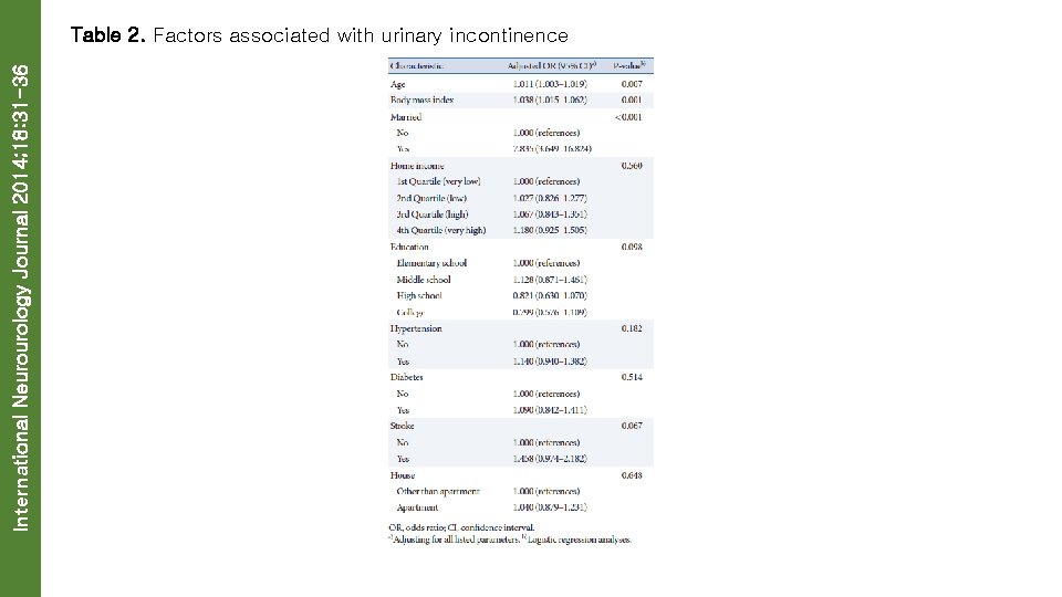 International Neurourology Journal 2014; 18: 31 -36 Table 2. Factors associated with urinary incontinence