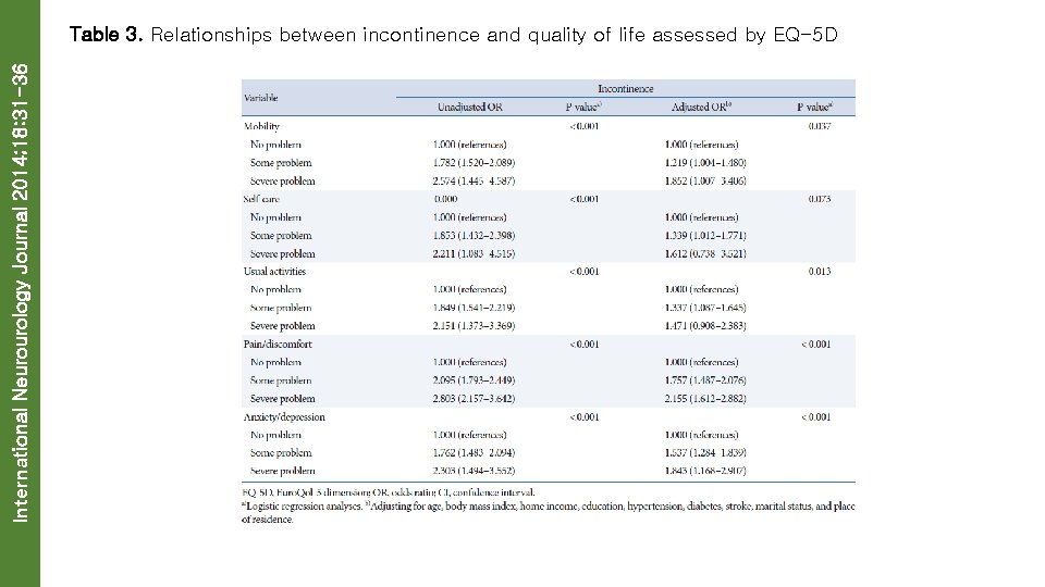 International Neurourology Journal 2014; 18: 31 -36 Table 3. Relationships between incontinence and quality
