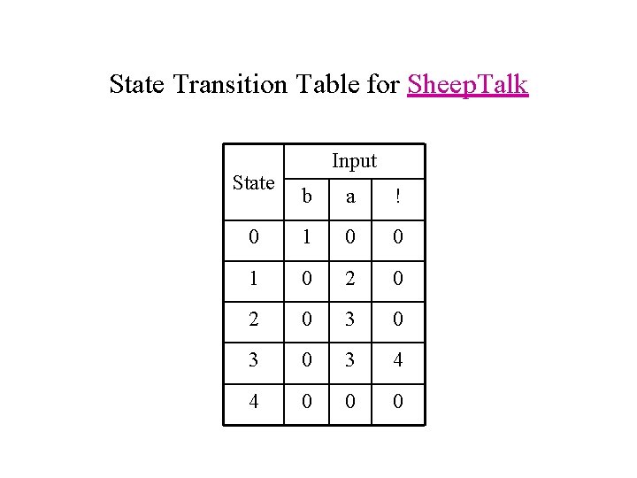 State Transition Table for Sheep. Talk State Input b a ! 0 1 0