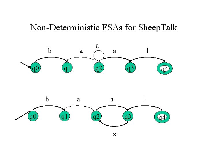 Non-Deterministic FSAs for Sheep. Talk b q 0 a q 1 b q 0