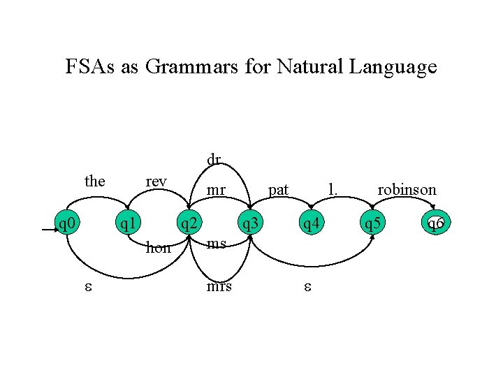 FSAs as Grammars for Natural Language dr the q 0 rev q 1 q