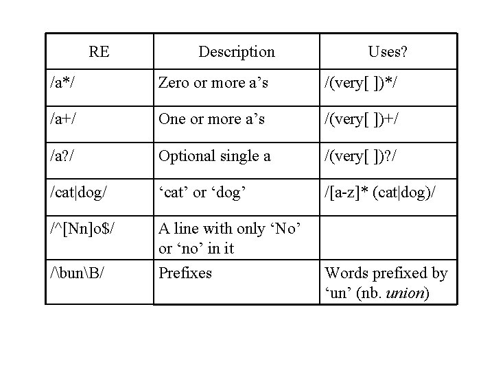 RE Description Uses? /a*/ Zero or more a’s /(very[ ])*/ /a+/ One or more