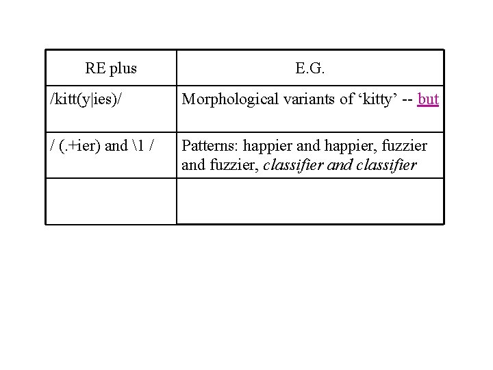 RE plus E. G. /kitt(y|ies)/ Morphological variants of ‘kitty’ -- but / (. +ier)