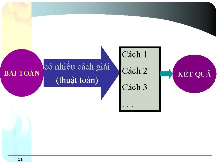 Cách 1 BÀI TOÁN có nhiều cách giải (thuật toán) Cách 2 Cách 3.