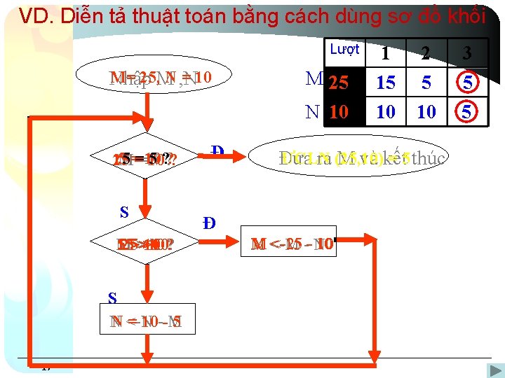 VD. Diễn tả thuật toán bằng cách dùng sơ đồ khối Lượt M= 25,