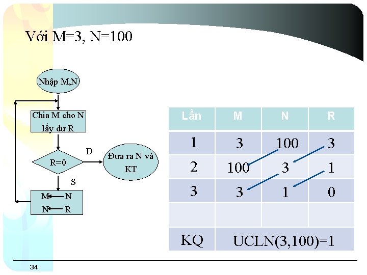 Với M=3, N=100 Nhập M, N Chia M cho N lấy dư R Đ