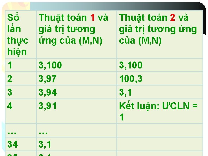 Số lần thực hiện 1 2 3 4 Thuật toán 1 và giá trị