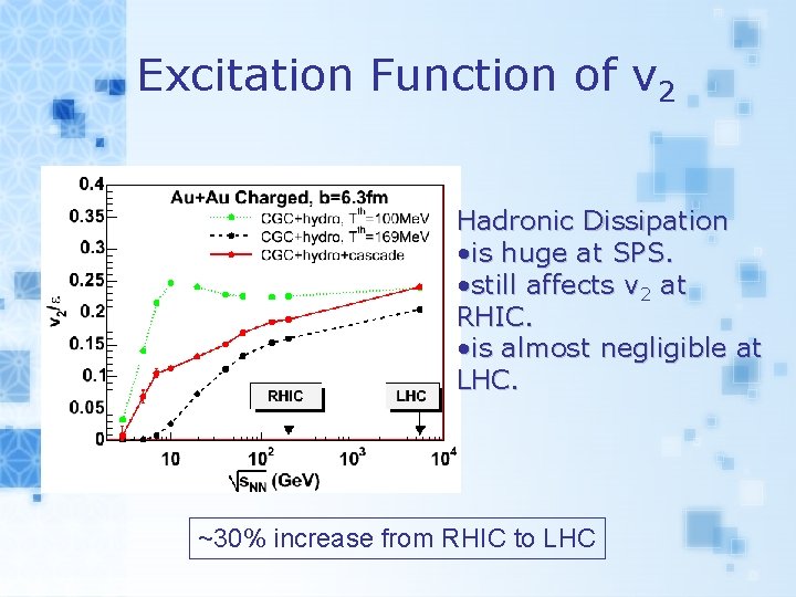 Excitation Function of v 2 Hadronic Dissipation • is huge at SPS. • still