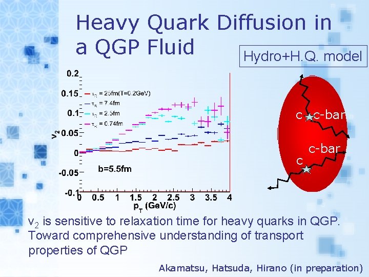 Heavy Quark Diffusion in a QGP Fluid Hydro+H. Q. model c c-bar v 2