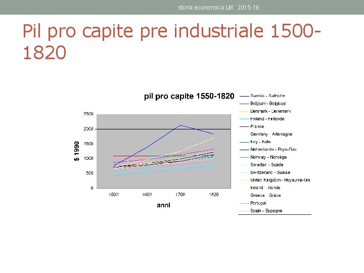 storia economica LM 2015 -16 Pil pro capite pre industriale 15001820 