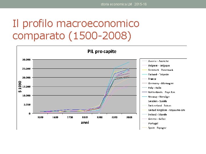 storia economica LM 2015 -16 Il profilo macroeconomico comparato (1500 -2008) 