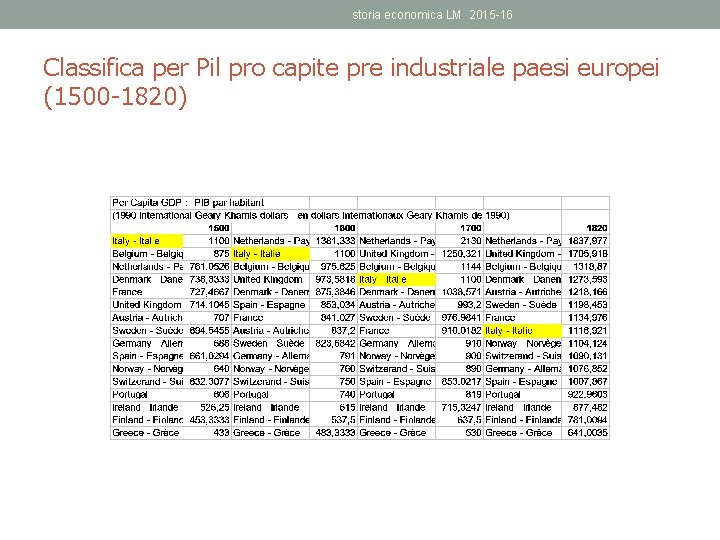 storia economica LM 2015 -16 Classifica per Pil pro capite pre industriale paesi europei