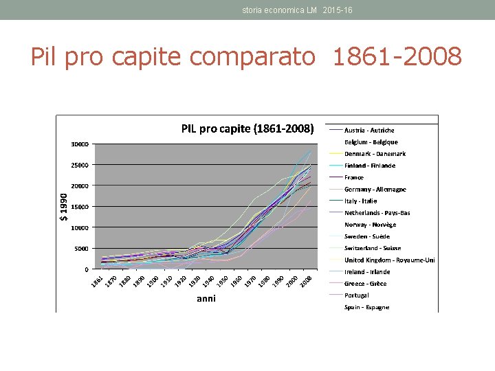 storia economica LM 2015 -16 Pil pro capite comparato 1861 -2008 