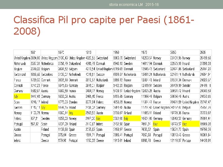 storia economica LM 2015 -16 Classifica Pil pro capite per Paesi (18612008) 