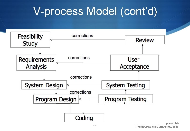 V-process Model (cont’d) S learning by doing S improved communication S improved user involvement