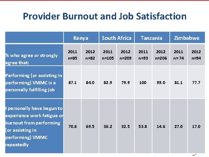 Provider Burnout and Job Satisfaction Kenya South Africa Tanzania Zimbabwe 2011 n=85 2012 n=82