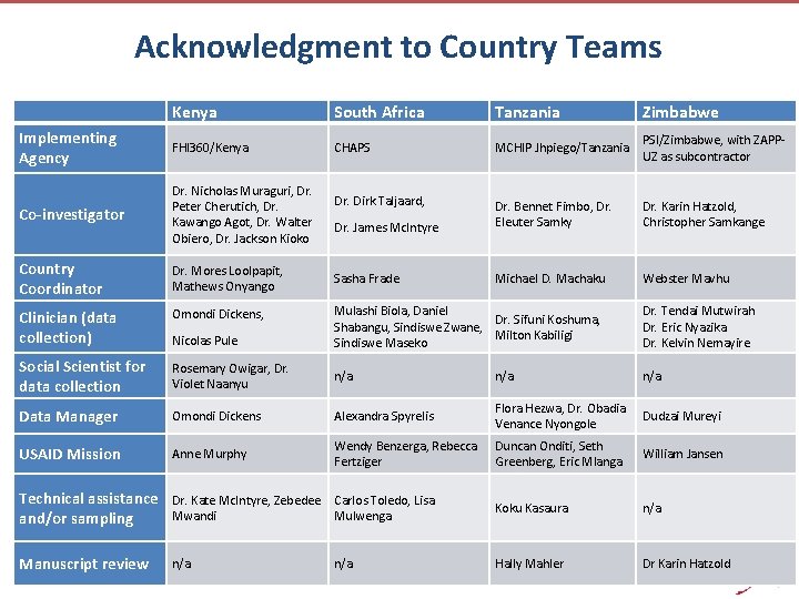 Acknowledgment to Country Teams Kenya South Africa Tanzania Zimbabwe Implementing Agency FHI 360/Kenya CHAPS