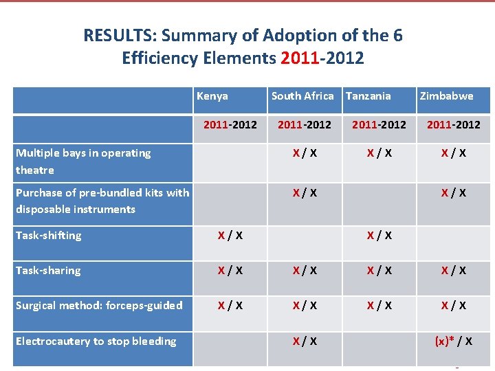 RESULTS: Summary of Adoption of the 6 Efficiency Elements 2011 -2012 Kenya 2011 -2012