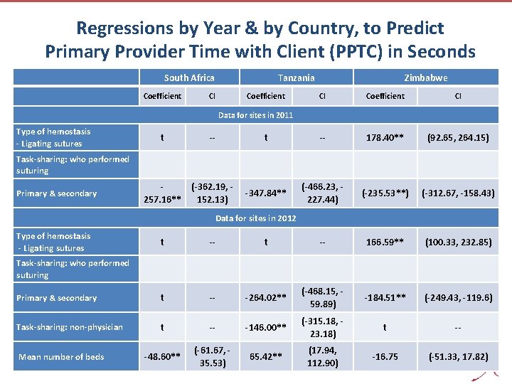 Regressions by Year & by Country, to Predict Primary Provider Time with Client (PPTC)