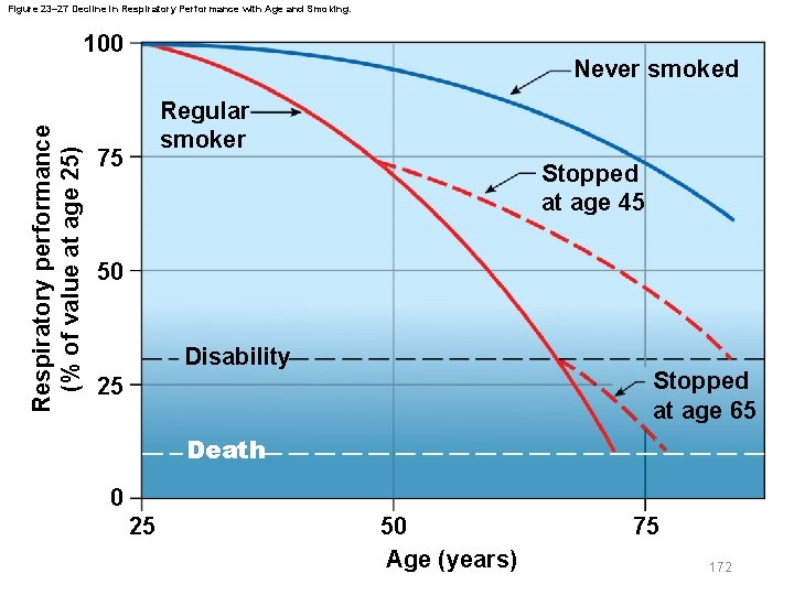 Figure 23– 27 Decline in Respiratory Performance with Age and Smoking. Respiratory performance (%