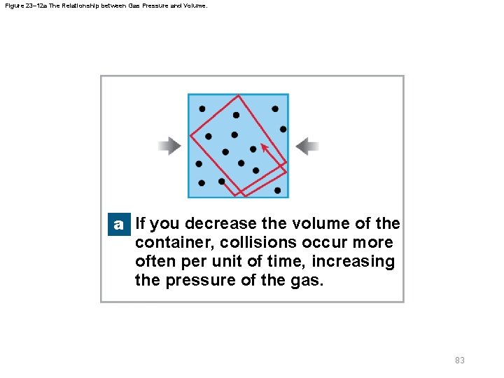 Figure 23– 12 a The Relationship between Gas Pressure and Volume. a If you