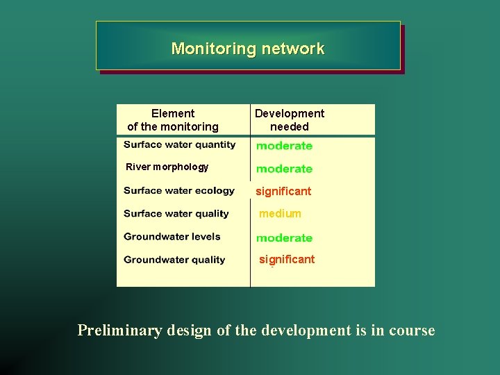 Monitoring network Element of the monitoring Development needed River morphology significant medium significant Preliminary