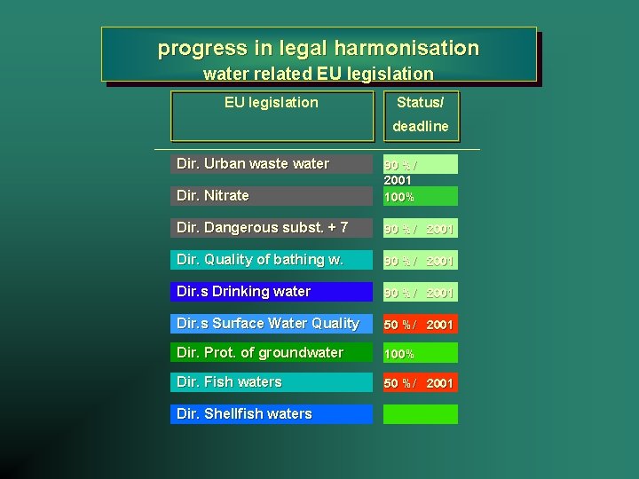 progress in legal harmonisation water related EU legislation Status/ deadline Dir. Urban waste water