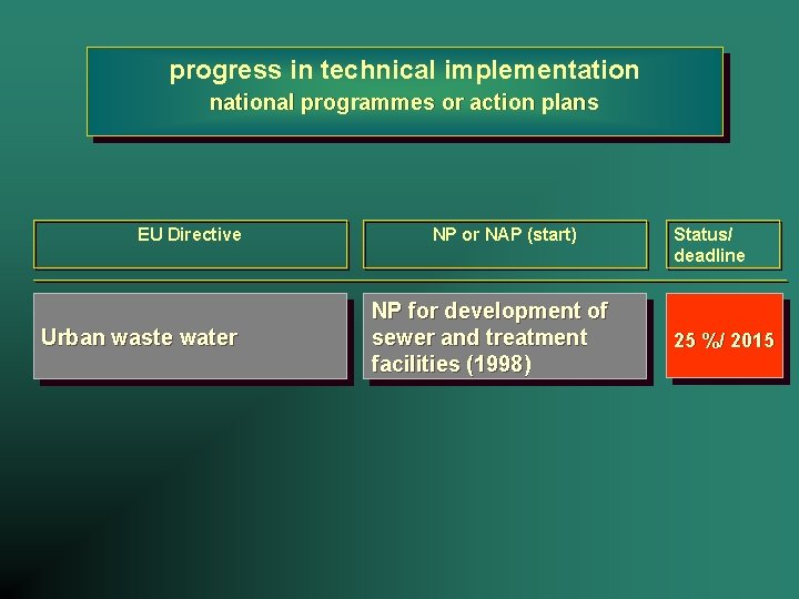 progress in technical implementation national programmes or action plans EU Directive Urban waste water
