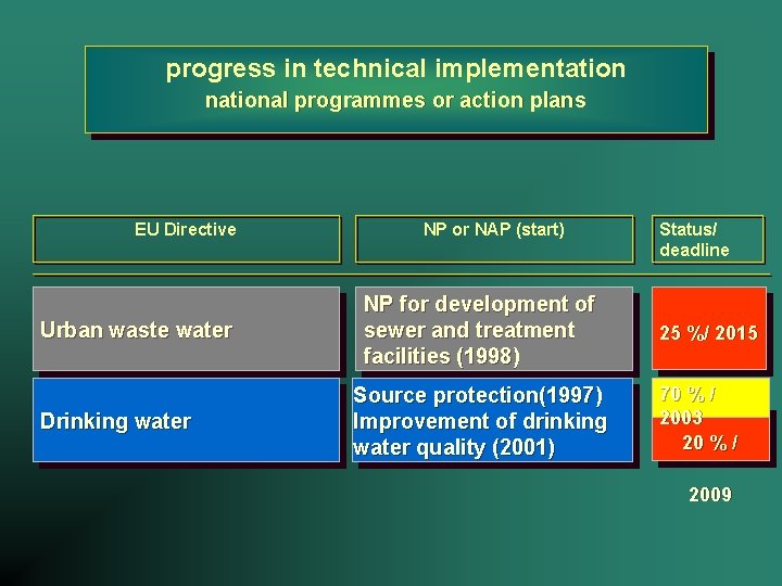 progress in technical implementation national programmes or action plans EU Directive Urban waste water