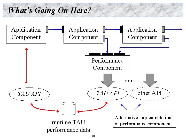 What’s Going On Here? Application Component Performance Component … TAU API other API Alternative What’s Going On Here? Application Component Performance Component … TAU API other API Alternative