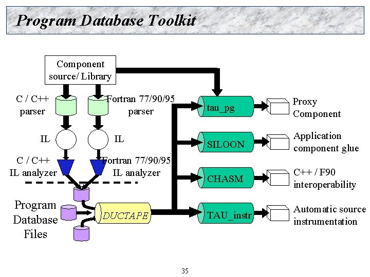 Program Database Toolkit Component source/ Library C / C++ parser IL C / C++