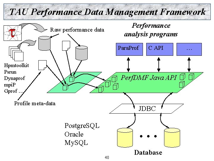 TAU Performance Data Management Framework Performance analysis programs Raw performance data Para. Prof Hpmtoolkit