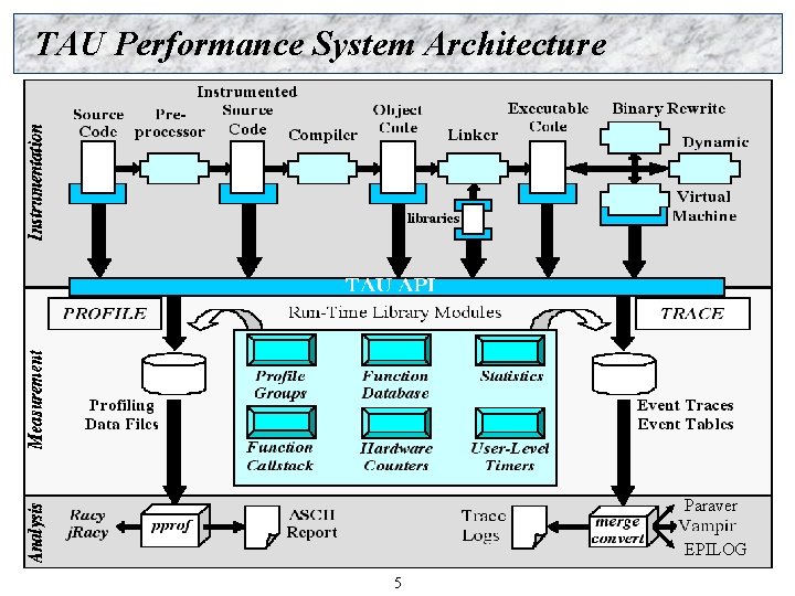 TAU Performance System Architecture Paraver EPILOG 5 