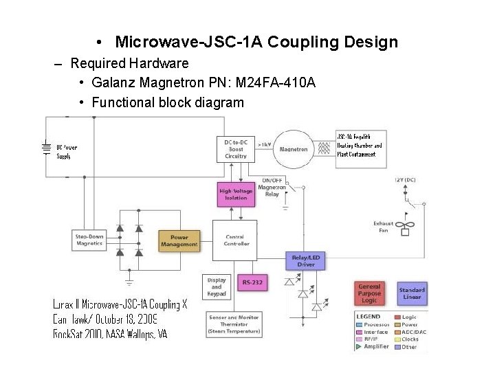  • Microwave-JSC-1 A Coupling Design – Required Hardware • Galanz Magnetron PN: M