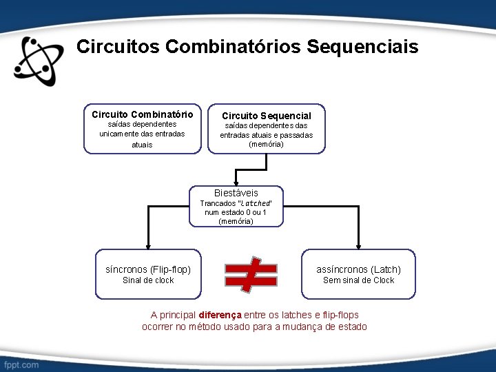 Circuitos Combinatórios Sequenciais Circuito Combinatório saídas dependentes unicamente das entradas atuais Circuito Sequencial saídas