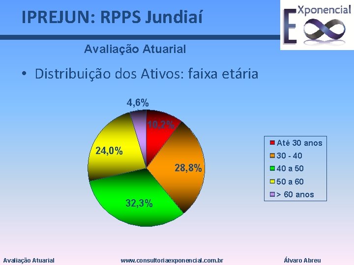 IPREJUN: RPPS Jundiaí Avaliação Atuarial • Distribuição dos Ativos: faixa etária 4, 6% 10,