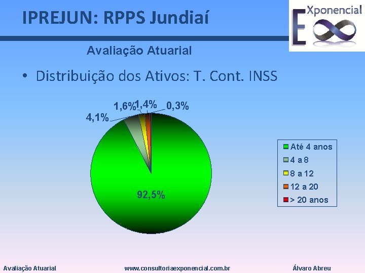 IPREJUN: RPPS Jundiaí Avaliação Atuarial • Distribuição dos Ativos: T. Cont. INSS 4, 1%