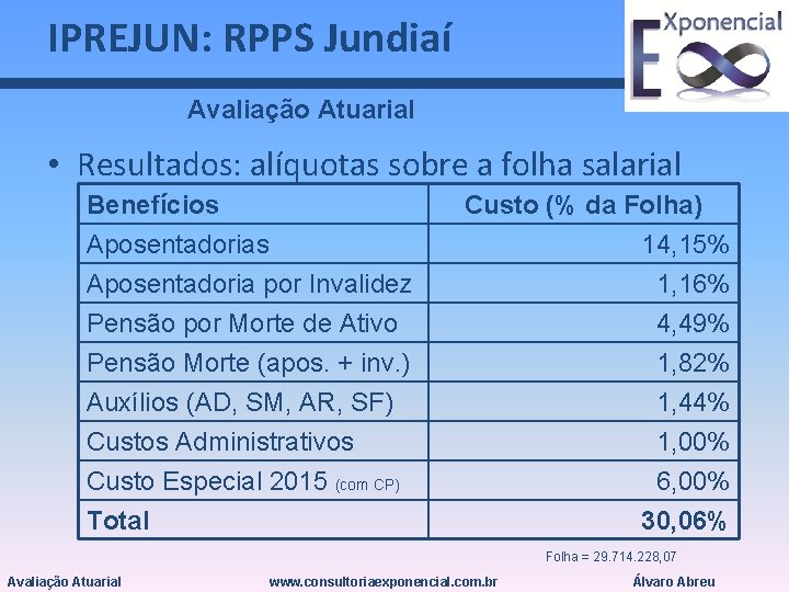 IPREJUN: RPPS Jundiaí Avaliação Atuarial • Resultados: alíquotas sobre a folha salarial Benefícios Aposentadoria