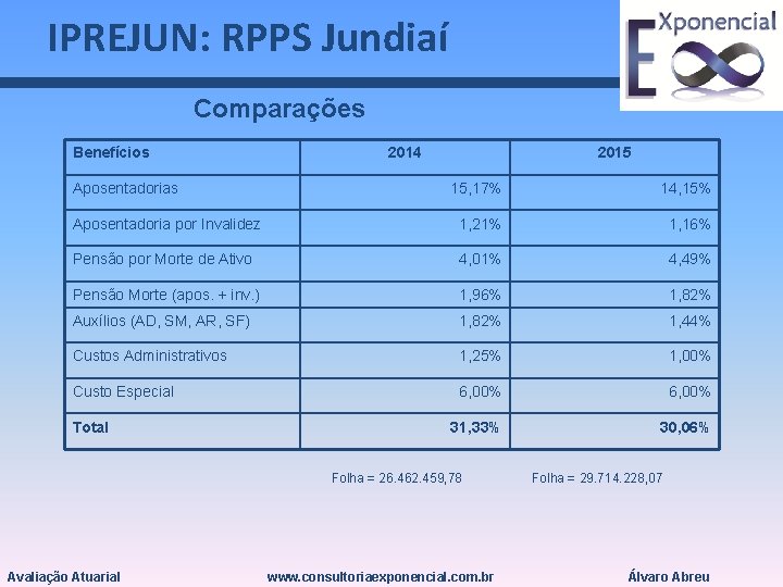 IPREJUN: RPPS Jundiaí Comparações Benefícios Aposentadorias 2014 2015 15, 17% 14, 15% Aposentadoria por