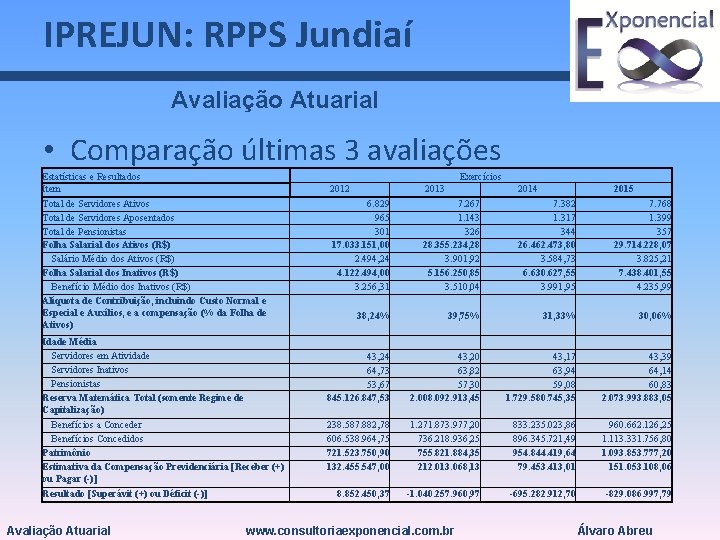 IPREJUN: RPPS Jundiaí Avaliação Atuarial • Comparação últimas 3 avaliações Estatísticas e Resultados Item