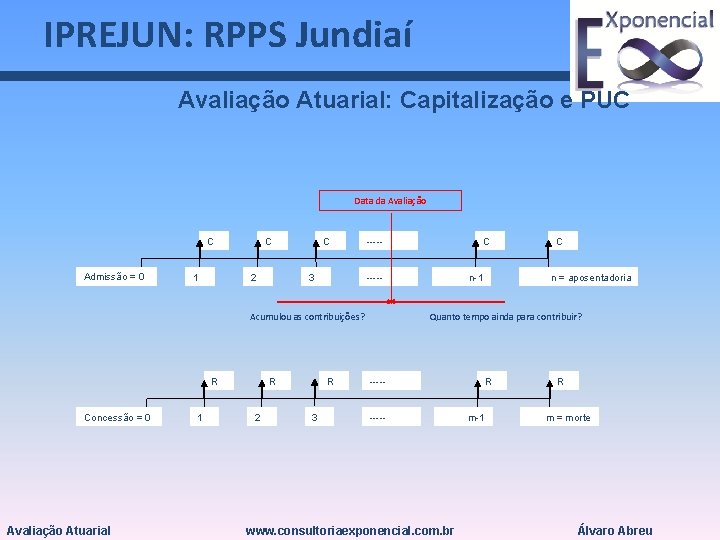 IPREJUN: RPPS Jundiaí Avaliação Atuarial: Capitalização e PUC Data da Avaliação C Admissão =