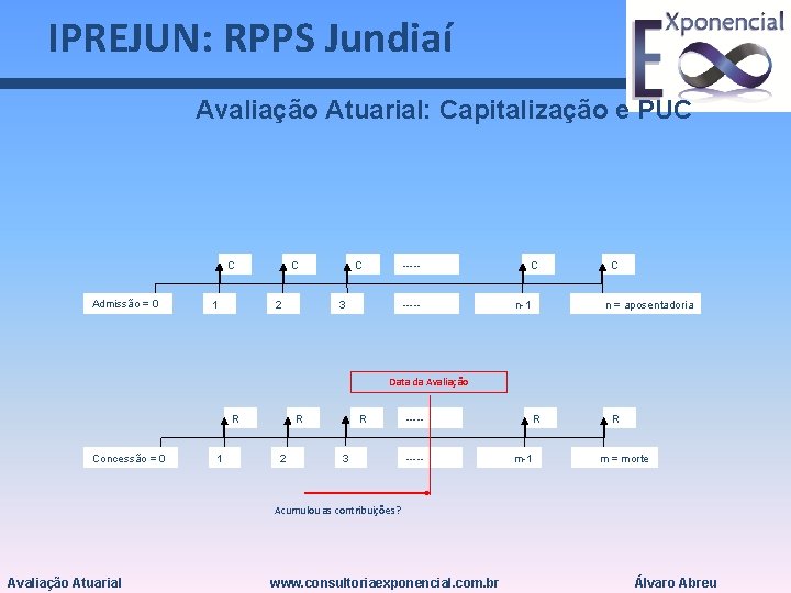 IPREJUN: RPPS Jundiaí Avaliação Atuarial: Capitalização e PUC C Admissão = 0 1 C