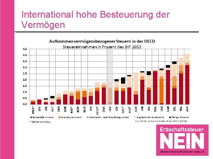 International hohe Besteuerung der Vermögen 