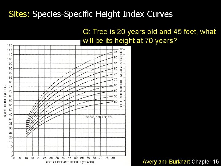 Sites: Species-Specific Height Index Curves Q: Tree is 20 years old and 45 feet,