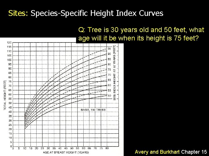 Sites: Species-Specific Height Index Curves Q: Tree is 30 years old and 50 feet,