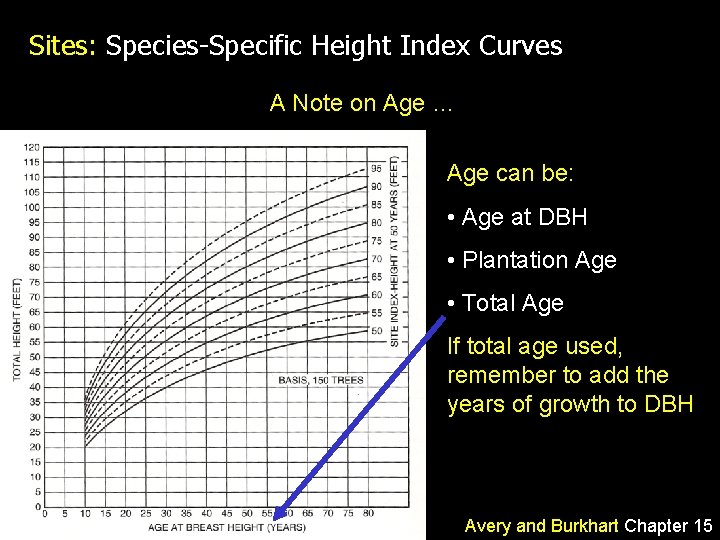 Sites: Species-Specific Height Index Curves A Note on Age … Age can be: •