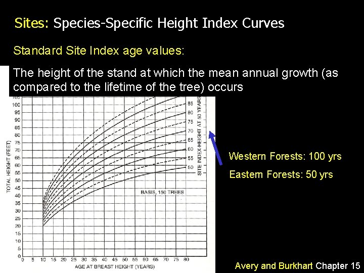 Sites: Species-Specific Height Index Curves Standard Site Index age values: The height of the