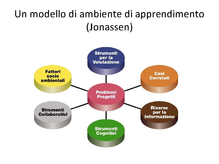 Un modello di ambiente di apprendimento (Jonassen) 