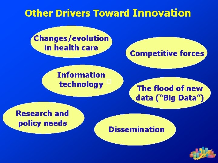Other Drivers Toward Innovation Changes/evolution in health care Information technology � Research and policy