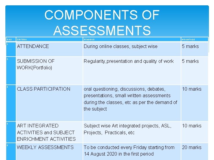 COMPONENTS OF ASSESSMENTS S. NO CRITERIA REMARKS WEIGHTAGE 1 ATTENDANCE During online classes, subject